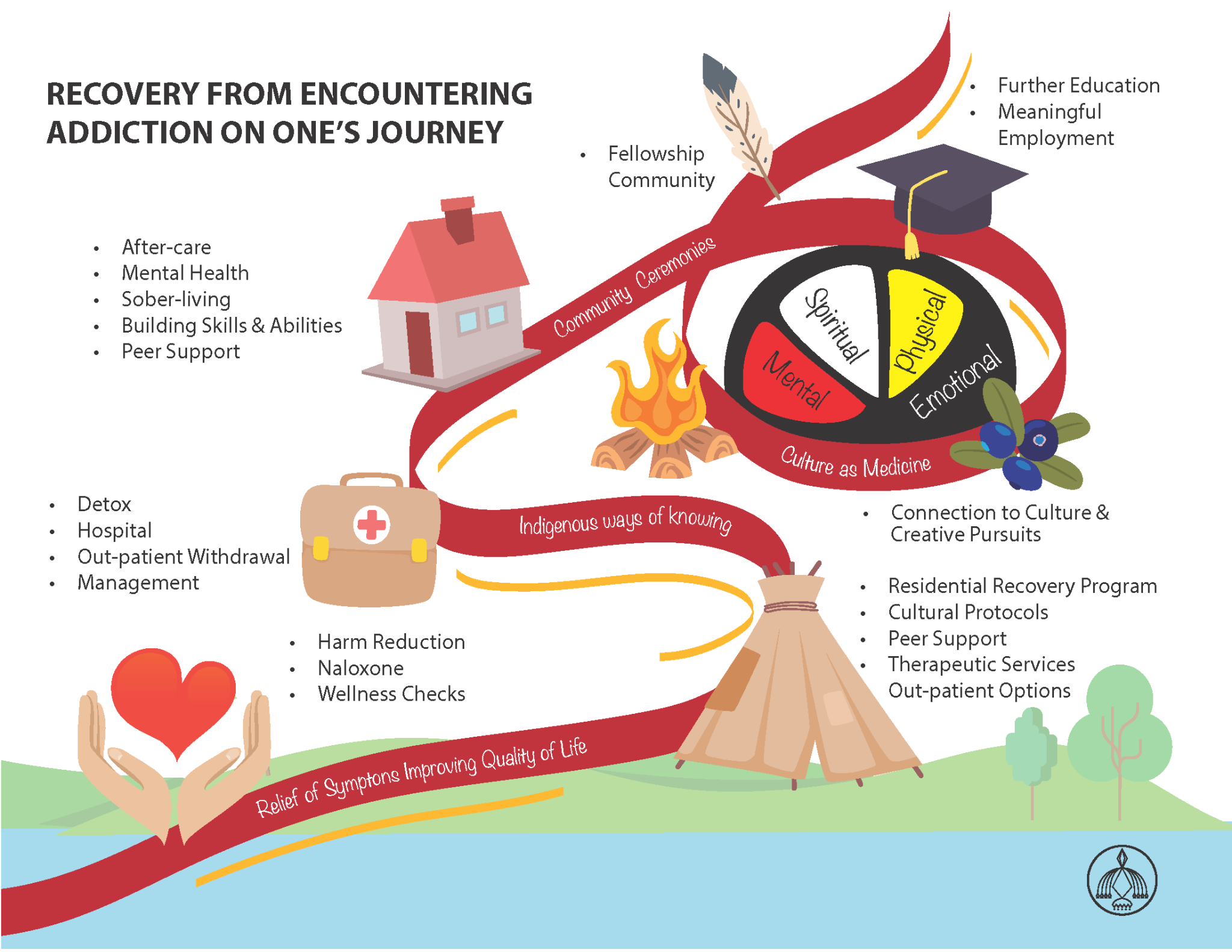 Diagram of Membertou's Recovery Continuum and supports along the recovery journey